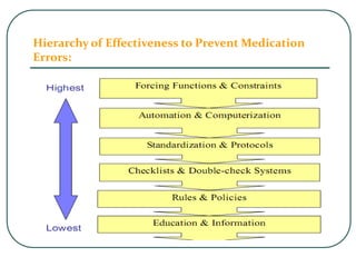 Hierarchy of Effectiveness to Prevent Medication
Errors:
 