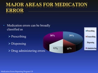 Prescribing
Transcribing
Dispensing
Administering
• Medication errors can be broadly
classified as
Prescribing
Dispensing
Drug administering errors
Medication Errors Reporting Program US
38% 39%
 