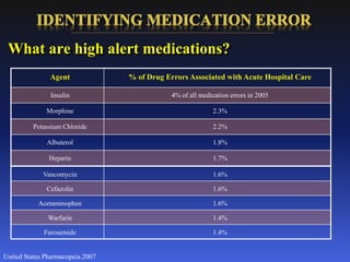 What are high alert medications?
United States Pharmacopeia.2007
Agent % of Drug Errors Associated with Acute Hospital Care
Insulin 4% of all medication errors in 2005
Morphine 2.3%
Potassium Chloride 2.2%
Albuterol 1.8%
Heparin 1.7%
Vancomycin 1.6%
Cefazolin 1.6%
Acetaminophen 1.6%
Warfarin 1.4%
Furosemide 1.4%
 