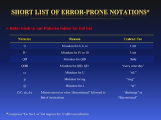 * Comprises “Do Not Use” list required for JCAHO accreditation
Notation Reason Instead Use
U Mistaken for 0, 4, cc Unit
IU Mistaken for IV or 10 Unit
QD Mistaken for QID Daily
QOD Mistaken for QID, QD “every other day”
cc Mistaken for U “mL”
μ Mistaken for mg “mcg”
@ Mistaken for 2 “at”
D/C, dc, d/c Misinterpreted as when “discontinued” followed by
list of medications
“discharge” or
“discontinued”
 Refer back to our Policies folder for full list
 