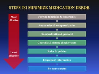 Forcing functions & constraints
Automation & computerization
Standardization & protocol
Checklist & double check system
Rules & policies
Education/ Information
Be more careful
Most
effective
Least
effective
 