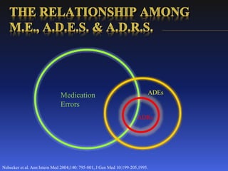 Medication
Errors
ADEs
ADRs
Nebecker et al. Ann Intern Med 2004;140: 795-801, J Gen Med 10:199-205,1995.
 
