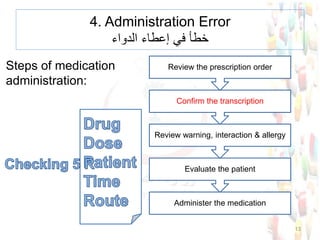 Administer the medication
Evaluate the patient
Review warning, interaction & allergy
Confirm the transcription
Review the prescription orderSteps of medication
administration:
13
4. Administration Error
‫خطأ‬‫إعطاء‬ ‫في‬‫الدواء‬
 