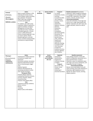 Action                   IV      plasma amylase           Frequent:         Baseline assessment Resuscitative
Fentanyl
                     Binds to opioid receptors in CNS,    IM BUCAL       & lipase       IV: Postop              equipment, opiate antagonist (naloxone
( Fentora,           reducing stimuli from sensory                                      drowsiness, nausea,     0.5 mcg/kg) must be available. Establish
                     nerve endings, inhibits ascending                                  vomiting.               baseline B/P, respirations. Assess type,
Onsolis)             pain pathways. Therapeutic                                         Transdermal (10%–       location, intensity, duration of pain.
CNS, Analgesics      Effect: Alters pain reception,                                     3%): Headache,          Intervention/evaluation
                     increases pain threshold.                                          pruritus, nausea,       Assist with ambulation. Encourage post-
NARCAN is antidote                   Uses                                               vomiting,               op pt to turn, cough, deep breathe q2h.
                     For sedation, pain relief, preop                                   diaphoresis,            Monitor respiratory rate, B/P, heart rate,
                     medication; adjunct to general or                                  dyspnea, confusion,     oxygen saturation. Assess for relief of
                     regional anesthesia. Duragesic:                                    dizziness,              pain.
                     Management of chronic pain                                         drowsiness,
                     (transdermal). Actiq: Treatment                                    diarrhea,
                     of breakthrough pain in chronic                                    constipation,
                     cancer or AIDS-related pain.                                       decreased appetite.
                     Fentora: Breakthrough pain in pts                                  Occasional: IV:
                     on chronic opioids. Onsolis:                                       Postop confusion,
                     Breakthrough pain in pts with                                      blurred vision,
                     cancer currently receiving opioids                                 chills, orthostatic
                     and tolerant to opioid therapy.                                    hypotension,
                                                                                        constipation,
                                                                                        difficulty urinating.
                                                                                        Transdermal (3%–
                                                                                        1%): Chest pain,
                                                                                        arrhythmias,
                                                                                        erythema, pruritus,
                                                                                        syncope, agitation,
                                                                                        skin irritations.

                                   Action                   PO            Serum               Expected:                     Baseline assessment
Phenergan
                     Antihistamine: Inhibits histamine      IV         electrolytes,    Drowsiness,             Assess allergy symptoms. Assess B/P,
(Promethazine)       at histamine receptor sites.                    serum bilirubin,   disorientation;         pulse for bradycardia, tachycardia if pt is
GI System,           Antiemetic:                                         AST, ALT       hypotension,            given parenteral form. If used as
Antiemetics/         Diminishes vestibular stimulation                                  confusion, syncope      antiemetic, assess for dehydration (poor
Antihistamine        Depresses labyrinthine function                                    in elderly              skin turgor, dry mucous membranes, and
                     Acts on chemoreceptor trigger                                            Frequent:         longitudinal furrows in tongue).
                     zone                                                               Dry mouth, nose,                  Intervention/evaluation
                     Sedative-hypnotic:                                                 throat; urinary         Monitor serum electrolytes in pts with
                     Produces CNS depression by                                         retention;              severe vomiting. Assist with ambulation if
                     decreasing stimulation to brain                                    thickening of           drowsiness, light-headedness occurs.
                     stem reticular formation                                           bronchial secretions    Monitor for relief of nausea, vomiting,
                             Therapeutic Effect:                                                                allergic symptoms
                     Prevents allergic responses
                     mediated by histamine (urticaria,
                     pruritus). Prevents, relieves
                     nausea/vomiting
                     Produces mild sedative effect
                                    Uses
                     Treatment of allergic conditions,
                     Motion sickness,
                     Nausea
                      Vomiting
                     May be used as mild sedative
 