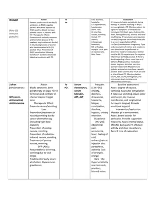 RhoGAM                        Action                  IV                   CNS: dizziness,                         Assessment
                Prevent production of anti-Rh(D)     IM                    headache.              IV: Assess vital signs periodically during
                antibodies in Rh(D)-negative                               CV: hypertension,      therapy in patients receiving IV Rh(D)
                patients who were exposed to                               hypotension.           immune globulin .ITP: Monitor patient for
                Rh(D)-positive blood. Increase                             Derm: rash.            signs and symptoms of intravascular
(RHo (D)
                platelet counts in patients with                           GI: diarrhea,          hemolysis (IVH) (back pain, shaking chills,
immune          ITP. Therapeutic Effects:                                  nausea, vomiting.      fever, hemoglobinuria), anemia, and renal
globulin)       Prevention of antibody response                            Hemat: ITP:            insufficiency. If transfusions are required,
                and hemolytic disease of the                               anemia,                use Rh(D) negative packed red blood cells
                newborn (erythroblastosis fetalis)                         intravascular          to prevent exacerbation of IVH.
                in future pregnancies of women                             hemolysis.             Lab Test Considerations: Pregnancy: Type
                who have conceived a Rh (D)-                               MS: arthralgia,        and crossmatch of mother and newborns
                positive fetus. Prevention of                              myalgia. Local: pain   cord blood must be performed to
                Rh(D) sensitization following                              at injection site.     determine need for medication. Mother
                transfusion accident. Decreased                            Misc: fever.           must be Rh (D)-negative and Du-negative.
                bleeding in patients with ITP.                                                    Infant must be Rh(D)-positive. If there is
                                                                                                  doubt regarding infants blood type or if
                                                                                                  father is Rh(D)-positive, medication
                                                                                                  should be given. An infant born to a
                                                                                                  woman treated with Rh(D) immune
                                                                                                  globulin antepartum may have a weakly
                                                                                                  positive direct Coombs test result on cord
                                                                                                  or infant blood.ITP: Monitor platelet
                                                                                                  counts, RBC counts, hemoglobin, and
                                                                                                  reticulocyte levels to determine
                                                                                                  effectiveness of therapy .
Zofran                     Action                    IV    Serum               Frequent                   Baseline assessment
(Ondansetron)   Blocks serotonin, both               PO    electrolytes,   (13%–5%):              Assess degree of nausea,
                peripherally on vagal nerve                serum           Anxiety,               vomiting. Assess for dehydration
                terminals and centrally in                 bilirubin,      dizziness,             if excessive vomiting occurs (poor
GI System,      chemoreceptor trigger                      AST, ALT        drowsiness,            skin turgor, dry mucous
Antiemetics/    zone                                                       headache,              membranes, and longitudinal
Antihistamine        Therapeutic Effect:                                   fatigue,               furrows in tongue). Provide
                Prevents nausea/vomiting                                   constipation,          emotional support.
                            Uses                                           diarrhea,                    Intervention/evaluation
                Prevention/treatment of                                    hypoxia, urinary       Monitor pt in environment.
                nausea/vomiting due to                                     retention.             Assess bowel sounds for
                cancer chemotherapy                                           Occasional          peristalsis. Provide supportive
                (including high-dose                                           (4%–2%):           measures. Assess mental status.
                cisplatin)                                                 Abdominal              Monitor daily pattern of bowel
                Prevention of postop                                       pain,                  activity and stool consistency.
                nausea, vomiting.                                          xerostomia,            Record time of evacuation
                Prevention of radiation-                                   fever, feeling of
                induced nausea, vomiting.                                  cold,
                Treatment of postop                                        redness/pain at
                nausea, vomiting.                                          injection site,
                         OFF-LABEL:                                        paresthesia,
                Postanesthetic shivering,                                  asthenia (lack
                vomiting due to viral                                      of strength,
                illness                                                    energy)
                Treatment of early-onset                                      Rare (1%):
                alcoholism, Hyperemesis                                    Hypersensitivity
                gravidarum                                                 reaction (rash,
                                                                           pruritus),
                                                                           blurred vision
 