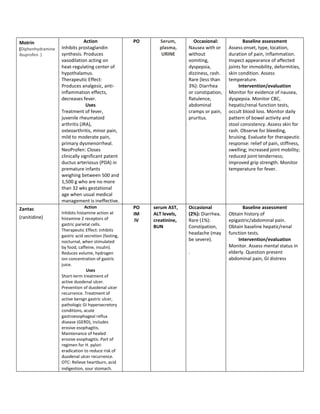 Motrin                          Action                PO      Serum,         Occasional:             Baseline assessment
(Diphenhydramine   Inhibits prostaglandin                     plasma,     Nausea with or     Assess onset, type, location,
Ibuprofen )        synthesis. Produces                         URINE      without            duration of pain, inflammation.
                   vasodilation acting on                                 vomiting,          Inspect appearance of affected
                   heat-regulating center of                              dyspepsia,         joints for immobility, deformities,
                   hypothalamus.                                          dizziness, rash.   skin condition. Assess
                   Therapeutic Effect:                                    Rare (less than    temperature.
                   Produces analgesic, anti-                              3%): Diarrhea           Intervention/evaluation
                   inflammation effects,                                  or constipation,   Monitor for evidence of nausea,
                   decreases fever.                                       flatulence,        dyspepsia. Monitor CBC,
                                 Uses                                     abdominal          hepatic/renal function tests,
                   Treatment of fever,                                    cramps or pain,    occult blood loss. Monitor daily
                   juvenile rheumatoid                                    pruritus.          pattern of bowel activity and
                   arthritis (JRA),                                                          stool consistency. Assess skin for
                   osteoarthritis, minor pain,                                               rash. Observe for bleeding,
                   mild to moderate pain,                                                    bruising. Evaluate for therapeutic
                   primary dysmenorrheal.                                                    response: relief of pain, stiffness,
                   NeoProfen: Closes                                                         swelling; increased joint mobility;
                   clinically significant patent                                             reduced joint tenderness;
                   ductus arteriosus (PDA) in                                                improved grip strength. Monitor
                   premature infants                                                         temperature for fever.
                   weighing between 500 and
                   1,500 g who are no more
                   than 32 wks gestational
                   age when usual medical
                   management is ineffective.
Zantac                          Action                PO    serum AST,    Occasional                Baseline assessment
                   Inhibits histamine action at       IM    ALT levels,   (2%): Diarrhea.    Obtain history of
(ranitidine)       histamine 2 receptors of            IV   creatinine,   Rare (1%):         epigastric/abdominal pain.
                   gastric parietal cells.
                                                            BUN           Constipation,      Obtain baseline hepatic/renal
                   Therapeutic Effect: Inhibits
                                                                          headache (may      function tests.
                   gastric acid secretion (fasting,
                   nocturnal, when stimulated                             be severe).            Intervention/evaluation
                   by food, caffeine, insulin).                                              Monitor. Assess mental status in
                   Reduces volume, hydrogen                               .                  elderly. Question present
                   ion concentration of gastric                                              abdominal pain, GI distress
                   juice.
                                 Uses
                   Short-term treatment of
                   active duodenal ulcer.
                   Prevention of duodenal ulcer
                   recurrence. Treatment of
                   active benign gastric ulcer,
                   pathologic GI hypersecretory
                   conditions, acute
                   gastroesophageal reflux
                   disease (GERD), includes
                   erosive esophagitis.
                   Maintenance of healed
                   erosive esophagitis. Part of
                   regimen for H. pylori
                   eradication to reduce risk of
                   duodenal ulcer recurrence.
                   OTC: Relieve heartburn, acid
                   indigestion, sour stomach.
 