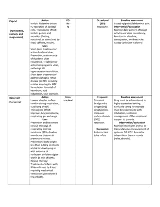 Pepcid                      Action               PO         Occasional            Baseline assessment
                Inhibits histamine action        IM           (5%):        Assess epigastric/abdominal pain.
                H2 receptors of parietal          IV        Headache.      Intervention/evaluation
 (Famotidine,   cells. Therapeutic Effect:                                 Monitor daily pattern of bowel
calcium, and    Inhibits gastric acid                                      activity and stool consistency.
magnesium)      secretion (fasting,                                        Monitor for diarrhea,
                nocturnal, or stimulated by                                constipation, and headache.
                food, caffeine, insulin).                                  Assess confusion in elderly.
                             Uses
                Short-term treatment of
                active duodenal ulcer.
                Prevention, maintenance
                of duodenal ulcer
                recurrence. Treatment of
                active benign gastric ulcer,
                pathologic GI
                hypersecretory conditions.
                Short-term treatment of
                gastroesophageal reflux
                disease (GERD), including
                erosive esophagitis. OTC
                formulation for relief of
                heartburn, acid
                indigestion, sour stomach.
Beractant                   Action               Intra       Frequent:             Baseline assessment
                Lowers alveolar surface        tracheal   Transient        Drug must be administered in
(Survanta)
                tension during respiration,               bradycardia,     highly supervised setting.
                stabilizing alveoli.                      oxygen (O2)      Clinicians caring for neonate
                Therapeutic Effect:                       desaturation,    must be experienced with
                Improves lung compliance,                 increased        intubation, ventilator
                respiratory gas exchange.                 carbon dioxide   management. Offer emotional
                             Uses                         (CO2)            support to parents.
                Prevention and treatment                  retention.            Intervention/evaluation
                (rescue therapy) of                                        Monitor infant with arterial or
                respiratory distress                        Occasional:    transcutaneous measurement of
                syndrome (RDS—hyaline                     Endotracheal     systemic O2, CO2. Assess for
                membrane disease) in                      tube reflux.     adventitious breath sounds
                premature infants.                                         (rales, rhonchi).
                Prevention: Body weight
                less than 1,250 g in infants
                at risk for developing or
                with evidence of
                surfactant deficiency (give
                within 15 min of birth).
                Rescue Therapy:
                Treatment of infants with
                RDS confirmed by X-ray,
                requiring mechanical
                ventilation (give within 8
                hrs of birth).
 