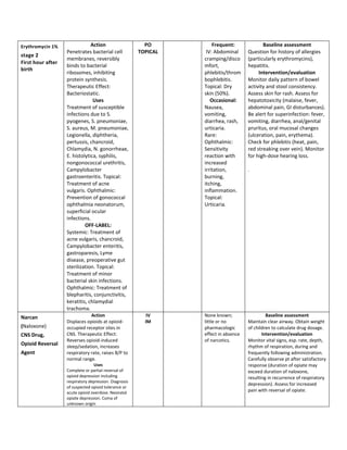 Erythromycin 1%                Action                    PO          Frequent:              Baseline assessment
                   Penetrates bacterial cell           TOPICAL    IV: Abdominal      Question for history of allergies
stage 2
                   membranes, reversibly                         cramping/disco      (particularly erythromycins),
First hour after
                   binds to bacterial                            mfort,              hepatitis.
birth
                   ribosomes, inhibiting                         phlebitis/throm          Intervention/evaluation
                   protein synthesis.                            bophlebitis.        Monitor daily pattern of bowel
                   Therapeutic Effect:                           Topical: Dry        activity and stool consistency.
                   Bacteriostatic.                               skin (50%).         Assess skin for rash. Assess for
                                Uses                                Occasional:      hepatotoxicity (malaise, fever,
                   Treatment of susceptible                      Nausea,             abdominal pain, GI disturbances).
                   infections due to S.                          vomiting,           Be alert for superinfection: fever,
                   pyogenes, S. pneumoniae,                      diarrhea, rash,     vomiting, diarrhea, anal/genital
                   S. aureus, M. pneumoniae,                     urticaria.          pruritus, oral mucosal changes
                   Legionella, diphtheria,                       Rare:               (ulceration, pain, erythema).
                   pertussis, chancroid,                         Ophthalmic:         Check for phlebitis (heat, pain,
                   Chlamydia, N. gonorrheae,                     Sensitivity         red streaking over vein). Monitor
                   E. histolytica, syphilis,                     reaction with       for high-dose hearing loss.
                   nongonococcal urethritis,                     increased
                   Campylobacter                                 irritation,         .
                   gastroenteritis. Topical:                     burning,
                   Treatment of acne                             itching,
                   vulgaris. Ophthalmic:                         inflammation.
                   Prevention of gonococcal                      Topical:
                   ophthalmia neonatorum,                        Urticaria.
                   superficial ocular
                   infections.
                            OFF-LABEL:
                   Systemic: Treatment of
                   acne vulgaris, chancroid,
                   Campylobacter enteritis,
                   gastroparesis, Lyme
                   disease, preoperative gut
                   sterilization. Topical:
                   Treatment of minor
                   bacterial skin infections.
                   Ophthalmic: Treatment of
                   blepharitis, conjunctivitis,
                   keratitis, chlamydial
                   trachoma.
Narcan                         Action                     IV     None known;                  Baseline assessment
                   Displaces opioids at opioid-          IM      little or no        Maintain clear airway. Obtain weight
(Naloxone)         occupied receptor sites in                    pharmacologic       of children to calculate drug dosage.
CNS Drug,          CNS. Therapeutic Effect:                      effect in absence          Intervention/evaluation
                   Reverses opioid-induced                       of narcotics.       Monitor vital signs, esp. rate, depth,
Opioid Reversal    sleep/sedation, increases                                         rhythm of respiration, during and
Agent              respiratory rate, raises B/P to                                   frequently following administration.
                   normal range.                                                     Carefully observe pt after satisfactory
                                 Uses                                                response (duration of opiate may
                   Complete or partial reversal of                                   exceed duration of naloxone,
                   opioid depression including                                       resulting in recurrence of respiratory
                   respiratory depression. Diagnosis
                                                                                     depression). Assess for increased
                   of suspected opioid tolerance or
                   acute opioid overdose. Neonatal                                   pain with reversal of opiate.
                   opiate depression. Coma of
                   unknown origin
 