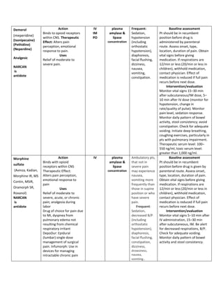 Demerol                       Action              IV     plasma        Frequent:                  Baseline assessment
                   Binds to opioid receptors     IM     amylase &      Sedation,          Pt should be in recumbent
(meperidine)
                   within CNS. Therapeutic       PO       lipase       hypotension        position before drug is
(Isonipecaine)     Effect: Alters pain                 concentration   (including         administered by parenteral
(Pethidine)
                   perception, emotional                               orthostatic        route. Assess onset, type,
(Neperdine)
                   response to pain.                                   hypotension),      location, duration of pain. Obtain
                               Uses                                    diaphoresis,       vital signs before giving
Analgesic
                   Relief of moderate to                               facial flushing,   medication. If respirations are
                   severe pain.                                        dizziness,         12/min or less (20/min or less in
NARCAN
                                                                       nausea,            children), withhold medication,
is                                                                     vomiting,          contact physician. Effect of
antidote
                                                                       constipation.      medication is reduced if full pain
                                                                                          recurs before next dose.
                                                                                                Intervention/evaluation
                                                                                          Monitor vital signs 15–30 min
                                                                                          after subcutaneous/IM dose, 5–
                                                                                          10 min after IV dose (monitor for
                                                                                          hypotension, change in
                                                                                          rate/quality of pulse). Monitor
                                                                                          pain level, sedation response.
                                                                                          Monitor daily pattern of bowel
                                                                                          activity, stool consistency; avoid
                                                                                          constipation. Check for adequate
                                                                                          voiding. Initiate deep breathing,
                                                                                          coughing exercises, particularly in
                                                                                          pts with pulmonary impairment.
                                                                                          Therapeutic serum level: 100–
                                                                                          550 ng/ml; toxic serum level:
                                                                                          greater than 1,000 ng/ml.
Morphine                      Action             IV      plasma        Ambulatory pts,            Baseline assessment
                   Binds with opioid                    amylase &      that not in        Pt should be in recumbent
sulfate
                   receptors within CNS                   lipase       severe pain        position before drug is given by
(Avinza, Kadian,   Therapeutic Effect:                 concentration   may experience     parenteral route. Assess onset,
Morphine IR, MS    Alters pain perception,                             nausea,            type, location, duration of pain.
Contin, MSIR,      emotional response to                               vomiting more      Obtain vital signs before giving
                   pain                                                frequently than    medication. If respirations are
Oramorph SR,                   Uses                                    those in supine    12/min or less (20/min or less in
Roxanol)           Relief of moderate to                               position or who    children), withhold medication,
NARCAN             severe, acute, or chronic                           have severe        contact physician. Effect of
is                 pain; analgesia during                              pain.              medication is reduced if full pain
antidote           labor                                                  Frequent:       recurs before next dose.
                   Drug of choice for pain due                         Sedation,                Intervention/evaluation
                   to MI, dyspnea from                                 decreased B/P      Monitor vital signs 5–10 min after
                   pulmonary edema not                                 (including         IV administration, 15–30 min
                   resulting from chemical                             orthostatic        after subcutaneous, IM. Be alert
                   respiratory irritant                                hypotension),      for decreased respirations, B/P.
                   DepoDur: Epidural                                   diaphoresis,       Check for adequate voiding.
                   (lumbar) single dose                                facial flushing,   Monitor daily pattern of bowel
                   management of surgical                              constipation,      activity and stool consistency.
                   pain. Infumorph: Use in                             dizziness,
                   devices for managing                                drowsiness,
                   intractable chronic pain                            nausea,
                                                                       vomiting..
 