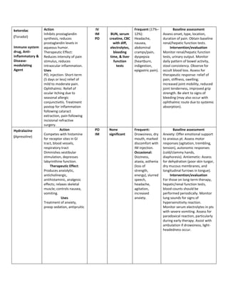 ketorolac        Action                         IV                   Frequent (17%–             Baseline assessment
                 Inhibits prostaglandin        IM     BUN, serum     12%):               Assess onset, type, location,
(Toradol)        synthesis, reduces            PO    creatine, CBC   Headache,           duration of pain. Obtain baseline
                 prostaglandin levels in               with diff,    nausea,             renal/hepatic function tests.
Immune system    aqueous humor.                      electrolytes,   abdominal                Intervention/evaluation
drug, Anti-      Therapeutic Effect:                   bleeding      cramps/pain,        Monitor renal/hepatic function
inflammatory &   Reduces intensity of pain           time, & liver   dyspepsia           tests, urinary output. Monitor
Disease-         stimulus, reduces                     function      (heartburn,         daily pattern of bowel activity,
modulating       intraocular inflammation.               tests       indigestion,        stool consistency. Observe for
Agent            Uses                                                epigastric pain).   occult blood loss. Assess for
                 PO, injection: Short-term                                               therapeutic response: relief of
                 (5 days or less) relief of                                              pain, stiffness, swelling;
                 mild to moderate pain.                                                  increased joint mobility, reduced
                 Ophthalmic: Relief of                                                   joint tenderness, improved grip
                 ocular itching due to                                                   strength. Be alert to signs of
                 seasonal allergic                                                       bleeding (may also occur with
                 conjunctivitis. Treatment                                               ophthalmic route due to systemic
                 postop for inflammation                                                 absorption).
                 following cataract
                 extraction, pain following
                 incisional refractive
                 surgery.
Hydralazine                  Action            PO    None            Frequent:                  Baseline assessment
                 Competes with histamine       IM    significant     Drowsiness, dry     Anxiety: Offer emotional support
(Apresoline)
                 for receptor sites in GI                            mouth, marked       to anxious pt. Assess motor
                 tract, blood vessels,                               discomfort with     responses (agitation, trembling,
                 respiratory tract                                   IM injection.       tension), autonomic responses
                 Diminishes vestibular                               Occasional:         (cold/clammy hands,
                 stimulation, depresses                              Dizziness,          diaphoresis). Antiemetic: Assess
                 labyrinthine function.                              ataxia, asthenia    for dehydration (poor skin turgor,
                      Therapeutic Effect:                            (loss of            dry mucous membranes, and
                 Produces anxiolytic,                                strength,           longitudinal furrows in tongue).
                 anticholinergic,                                    energy), slurred         Intervention/evaluation
                 antihistaminic, analgesic                           speech,             For those on long-term therapy,
                 effects; relaxes skeletal                           headache,           hepatic/renal function tests,
                 muscle; controls nausea,                            agitation,          blood counts should be
                 vomiting.                                           increased           performed periodically. Monitor
                              Uses                                   anxiety.            lung sounds for signs of
                 Treatment of anxiety,                                                   hypersensitivity reaction.
                 preop sedation, antipruitic                                             Monitor serum electrolytes in pts
                                                                                         with severe vomiting. Assess for
                                                                                         paradoxical reaction, particularly
                                                                                         during early therapy. Assist with
                                                                                         ambulation if drowsiness, light-
                                                                                         headedness occur.
 