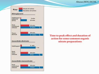 Time to peak effect and duration of
action for some common organic
nitrate preparations
Abuzar,(BDS),SSCDS
 