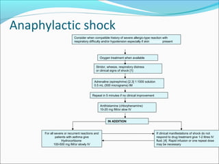 Anaphylactic shock
                            Consider when compatible history of severe allergic-type reaction with
                            respiratory difficulty and/or hypotension especially if skin changes present




                                                  Oxygen treatment when available


                                             Stridor, wheeze, respiratory distress
                                             or clinical signs of shock [1]


                                           Adrenaline (epinephrine) [2,3] 1:1000 solution
                                           0.5 mL (500 micrograms) IM


                                          Repeat in 5 minutes if no clinical improvement


                                                  Antihistamine (chlorphenamine)
                                                  10-20 mg IM/or slow IV


                                                       IN ADDITION


      For all severe or recurrent reactions and                                             If clinical manifestations of shock do not
              patients with asthma give                                                     respond to drug treatment give 1-2 litres IV
                   Hydrocortisone                                                           fluid. [4] Rapid infusion or one repeat dose
             100-500 mg IM/or slowly IV                                                     may be necessary
 