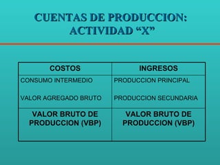 CUENTAS DE PRODUCCION:  ACTIVIDAD “X” COSTOS INGRESOS CONSUMO INTERMEDIO VALOR AGREGADO BRUTO PRODUCCION PRINCIPAL PRODUCCION SECUNDARIA VALOR BRUTO DE PRODUCCION (VBP) VALOR BRUTO DE PRODUCCION (VBP) 