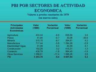 PBI POR SECTORES DE ACTIVIDAD ECONOMICA Valores a precios constantes de 1979 (en nuevos soles) Principales Actividades Económicas Valor (1990) Variación Porcentual Valor (1998) Variación Porcentual Agricultura Pesca Minería Manufactura Electricidad /  Agua Construcción Comercio Otros Servicios PBI 433.44 41,95 310,15 717,44 51,09 192,29 438,79 1 058,61 3 243,76 -6.9 -0.7 -8.7 -5.8 0.4 3.2 -1.8 -17.4 -5.4 635,50 30,08 394,61 1 294,28 40,49 415,31 564,45 1 086,28 4 657,54 3.6 -35.6 4.2 -2.9 4.1 1.3 -1.9 2.6 0.3 