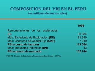 COMPOSICION DEL YBI EN EL PERU (en millones de nuevos soles) FUENTE: División de Estadística y Proyecciones Económicas – CEPAL   1995 Remuneraciones de los asalariados  (R) Más: Excedente de Explotación  (EE) Más: Consumo de Capital Fijo  (CKF) PBI a costo de factores Más: Impuestos Indirectos  (IIN) PBI a precio de mercado 30 384 81 680 7 319 119 384 13 132 744 