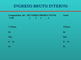 INGRESO BRUTO INTERNO Composición  del   SECTORES PRODUCTIVOS Total VAB     1  2  3  . . .  n   VAB pm j YIB pm   Rs Rs   Dep Dep   Ii  -  Ss Ii  -  Ss   Ee Ee   