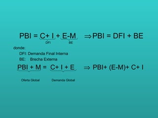 PBI = C+ I + E-M   PBI = DFI + BE DFI  BE donde: DFI: Demanda Final Interna BE:  Brecha Externa    PBI + M =  C+ I + E   PBI+ (E-M)+ C+ I   Oferta Global  Demanda Global 