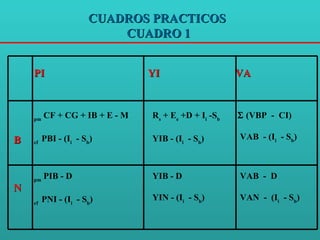 CUADROS PRACTICOS  CUADRO 1       PI   YI   VA     B   pm  CF + CG + IB + E - M   cf  PBI - (I i   - S b )   R s  + E e  +D + I i  -S b   YIB - (I i   - S b )      (VBP  -  CI)   VAB  - (I i   - S b )     N   pm  PIB - D   cf  PNI - (I i   - S b )   YIB - D   YIN - (I i   - S b )   VAB  -  D   VAN  -  (I i   - S b ) 