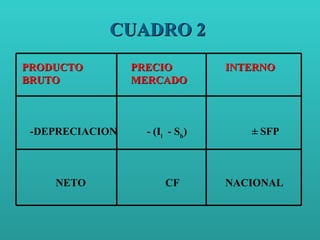 CUADRO 2     PRODUCTO BRUTO   PRECIO MERCADO   INTERNO     -DEPRECIACION     - (I i   - S b )     ± SFP    NETO   CF   NACIONAL   