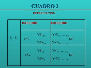 CUADRO 3   DEPRECIACION     INCLUIDO   EXCLUIDO     I i   - S b   YBI  pm   INC YBN pm     YNI  pm   ...  INC SFP   YNN pm  ...  EX       YBI cf  EXC YBN cf    YNI cf   ...  INC SFP  YNN cf   ...  EX 