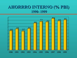 AHORRRO INTERNO (% PBI)   1990- 1999 