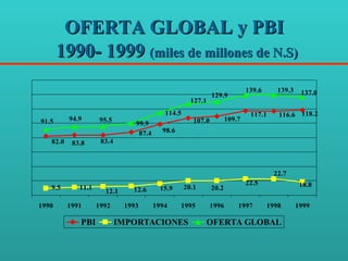 OFERTA GLOBAL y PBI   1990- 1999  (miles de millones de N.S) 