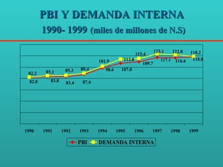 PBI Y DEMANDA INTERNA   1990- 1999   (miles de millones de N.S) 