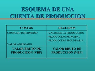ESQUEMA DE UNA CUENTA DE PRODUCCION COSTOS RECURSOS CONSUMO INTERMEDIO VALOR AGREGADO VALOR DE LA PRODUCCION PRODUCCION PRINCIPAL PRODUCCION SECUNDARIA VALOR BRUTO DE PRODUCICON (VBP) VALOR BRUTO DE PRODUCCION (VBP) 