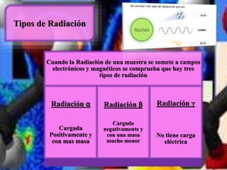Tipos de Radiación 
Cuando la Radiación de una muestra se somete a campos 
electrónicos y magnéticos se comprueba que hay tres 
tipos de radiación 
Radiación α 
Cargada 
Positivamente y 
con mas masa 
Radiación β 
Cargada 
negativamente y 
con una masa 
mucho menor 
Radiación γ 
No tiene carga 
eléctrica 
 