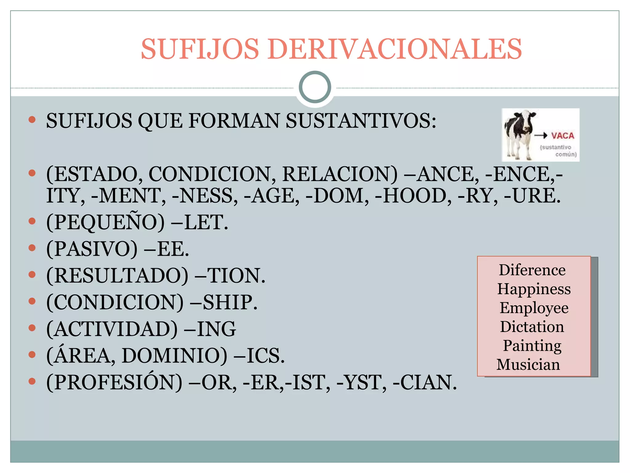 SUFIJOS DERIVACIONALES SUFIJOS QUE FORMAN SUSTANTIVOS: (ESTADO, CONDICION, RELACION) –ANCE, -ENCE,-ITY, -MENT, -NESS, -AGE, -DOM, -HOOD, -RY, -URE. (PEQUEÑO) –LET. (PASIVO) –EE. (RESULTADO) –TION. (CONDICION) –SHIP. (ACTIVIDAD) –ING (ÁREA, DOMINIO) –ICS. (PROFESIÓN) –OR, -ER,-IST, -YST, -CIAN. Diference  Happiness Employee Dictation  Painting  Musician  