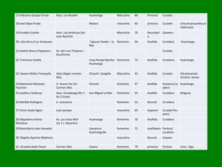 17.Feliciano Quispe Enciso Asoc. Los Rosales Huamanga Masculino 86 Primaria Curador
18.José Dipaz Prado Matara masculino 65 primaria Curador Lima,Huancavelica,A
ndahuayla
19.Eusebio Lizarbe Asoc. Las Américas-San
Juan Bautista
Masculino 70 Secundari
a.
Quesero
20. Julia De la Cruz Amiquero Tapuna-Tambo – la
Mar
femenino 64 Analfab. Curadora Huamanga.
21.Andrés Rivera Paqyiyauri Av. San Luis Tinajeras -
Acuchimay
Curador
22. Francisca Candia Uray Pampa Rancha-
Huamanga
Femenino 72 Analfab. Curadora Huamanga
23. Severo Núñez Tomayylla Vista Alegre carmen
Alto.
Chuschi Cangallo Masculino 43 Analfab. Curador Vilcashuamán
Vinchos Sarwa
24.Maximinia Meneses
Huamán
Jr. Nueva Via S/n.
Carmen Alto
Chuschi femenino 47 Analfab. Huesera/cur
adora
Huamanga
25.Josefina Cárdenas Asoc. Covadonga Mz U
lte 2 Enace
San Miguel La Mar Femenino 55 Analfab Curadora Ninguna
26.Matilde Rodríguez Jr. artesanos femenino 52 Secund. Curadora
27.Victor Ayala Ogosi Leon pampa masculino 65 Superior Curador7hu
esero
28.Alejandrina Flores
Mendoza
Av. Los Incas MzP
Lte 1 J. Nazareno
Huamanga femenino 70 Analfab. Curadora
29.Rosa María León Acevedo Llanahura
Huamanguilla
femenino 75 analfabeta Partera/
curadora
30. Rogelio Aparicio Medrano masculino Secund. Hueseo
31. Graciela Aedo Flores Carmen Alto Cayara femenino 79 primaria Partera Lima , Hga,
 