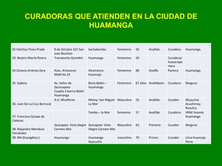 CURADORAS QUE ATIENDEN EN LA CIUDAD DE
HUAMANGA
32.Felicitas Tineo Prado 9 de Octubre 325 San
Juan Bautista
Sachabamba Femenino 56 Analfab. Curadora Huamanga.
33. Beatriz Mavila Rivera Transeunte-Quimbiri Huamanga Femenino 50 Curadora/h
ueserapart
era
34.Octavia Jiménez Zara Asoc. Artesanos
MzM.lte 19
Alcamenca
Huancapi
Femenino 80 Analfb. Partera Huamanga.
35. Gabina Av. Señor de
Quinuapata
Cuadra 3 barrio Belén
Huamanga
Bario Belén –
Huamanga.
Femenino 67 años Analfabet
a
Curadora Ninguna
36. Juan De La Cruz Berrocal
A.H. Miraflores Motoy- San Miguel
La Mar
Masculino 55 Analfab. Curador Muyurina
Acuchimay
Razuilca
37. Francisca Quispe de
Cabezas
Tambo – la Mar femenino 57 Analfab. Curadora VRAE Huanta
Huamanga
38. Alejandro Mendoza
Fernández
Quicapata Vista Alegre
Carmen Alto
Quicapata Vista
Alegre Carmen Alto
Masculino 62 Primaria Curador Ninguna
39. NN (Evangélico ) Huamanga Huamanga
Ayacucho
masculino 70 Primar. Curador Lima Huancapi
Paras
32.Felicitas Tineo Prado 9 de Octubre 325 San
Juan Bautista
Sachabamba Femenino 56 Analfab. Curadora Huamanga.
33. Beatriz Mavila Rivera Transeunte-Quimbiri Huamanga Femenino 50 Curadora/
hueserapa
rtera
34.Octavia Jiménez Zara Asoc. Artesanos
MzM.lte 19
Alcamenca
Huancapi
Femenino 80 Analfb. Partera Huamanga.
35. Gabina Av. Señor de
Quinuapata
Cuadra 3 barrio Belén
Huamanga
Bario Belén –
Huamanga.
Femenino 67 años Analfabeta Curadora Ninguna
36. Juan De La Cruz Berrocal
A.H. Miraflores Motoy- San Miguel
La Mar
Masculino 55 Analfab. Curador Muyurina
Acuchimay
Razuilca
37. Francisca Quispe de
Cabezas
Tambo – la Mar femenino 57 Analfab. Curadora VRAE Huanta
Huamanga
38. Alejandro Mendoza
Fernández
Quicapata Vista Alegre
Carmen Alto
Quicapata Vista
Alegre Carmen Alto
Masculino 62 Primaria Curador Ninguna
39. NN (Evangélico ) Huamanga Huamanga
Ayacucho
masculino 70 Primar. Curador Lima Huancapi
Paras
 