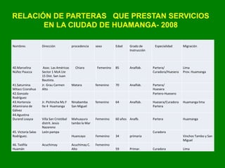Nombres Dirección procedencia sexo Edad Grado de
Instrucción
Especialidad Migración
40.Marcelina
Núñez Paucca
Asoc. Las Américas
Sector 1 MzA Lte
15 Dist. San Juan
Bautista.
Chiara Femenino 85 Analfab. Partera/
Curadora/Huesera
Lima
Prov. Huamanga
41.Saturnina
Mitacc Ccorahua
Jr. Grau Carmen
Alto
Matara femenino 70 Analfab. Partera/
Huesera
42.Gonzalo
Rodríguez
Partero-Huesero
43.Hortensia
Altamirano de
Gálvez
Jr. Pichincha Mz.F
lte 4 Huamanga
Ninabamba
San Miguel
femenino 64 Analfab. Huesera/Curadora
Partera
Huamanga lima
44.Agustina
Durand Loayza Villa San Cristóbal
distrit. Jesús
Nazareno
Mahuayura
tambo la Mar
Femenino 60 años Anafb. Partera Huamanga
45. Victoria Salas
Rodríguez.
León pampa
Huancayo Femenino 34 primaria
Curadora
Vinchos Tambo y San
Miguel
46. Teófila
Huamán
Acuchimay Acuchimay C.
Alto
Femenino
59 Primar. Curadora Lima
RELACIÓN DE PARTERAS QUE PRESTAN SERVICIOS
EN LA CIUDAD DE HUAMANGA- 2008
 