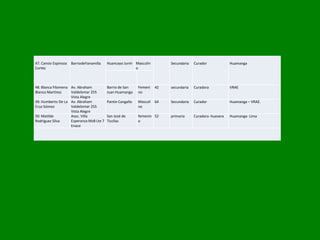47. Cansio Espinoza
Cortéz
BarriodeYanamilla Huancayo Junín Masculin
o
Secundaria Curador Huamanga
48. Blanca Filomena
Blanco Martínez
Av. Abraham
Valdelomar 255
Vista Alegre
Barrio de San
Juan Huamanga
Femeni
no
42 secundaria Curadora VRAE
49. Humberto De La
Cruz Gómez
Av. Abraham
Valdelomar 255
Vista Alegre
Pantin Cangallo Masculi
no
64 Secundaria Curador Huamanga – VRAE.
50. Matilde
Rodríguez Silva
Asoc. Villa
Esperanza MzB Lte 7
Enace
San José de
Ticcllas
femenin
o
52 primaria Curadora -huesera Huamanga- Lima
 