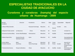 ESPECIALISTAS TRADICIONALES EN LA
CIUDAD DE AYACUCHO
Nombre
Curador/a
Dirección Procedencia Género Edad Grado
Instruí.
Especialidad Migración
1. Mauro Pillaca Acevedo Pacaycasa Huamanga Masculino 52
Secund.
Curador Lima
2.Alejandro Prado Leandro Las Nazarenas Chiara Masculino 65 Secund. Lima/San Fco.
3.Francisco Ccorahua Mitac Carmen Alto/Rudaqasa Huancasancos Masculino 70 Analfab. Huamanga/Selva
4.Néstor Espino Ortiz Huamán Poma de
Ayala/quinuapata
Socos Masculino 70 Analfab. Huancapi/parasHu
amanquiquia Lima
5.Victor Albites Belen Socos Masculino 58 Primar. Ayacucho-Ica
6.Teodoro Huamán Acuchimay Acocro Huamanga Masculino 60 Primar. Curador Lima- VRAE
Pampas Vinchos
Socos.
7.Tomás Cerda Cisneros Parque las Banderas Chiara Masculino 66 Analfab. Curador Churcampa Lima
Huamanguilla
Curadores y curadoras (hampiq) del espacio
urbano de Huamanga - 2009
 