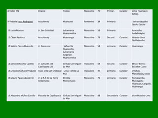 8.Víctor NN Chacco Ticclas Masculino 70 Primar. Curador Lima Huancayo
Satipo.
9.Victoria Salas Rodríguez Acuchimay Huancayo Femenino 34 Primaria Selva Ayacucho
Qocha Qocha
10.Lucio Marcos Jr. San Cristóbal Julcamarca
Huancavelica
Masculino 59 Primaria Ayacucho
Andahuaylas
11.César Bautista Acuchimay Huamanga Masculino 29 Secund. Curador. Huanta-Lima
Quillabamba
12.Sabino Flores Quevedo Jr. Nazareno Sañocclla
Huacacclla-
Julcamarca
Angaraes
Huancavelica
Masculino 58 primaria Curador Huamanga.
13.Gerardo Muñoz Castillo Jr. Cahuide 106
Capillapata SJB
Chilcas San Miguel
La Mar
masculino 64 Secund. Curador EEUU.-Bolivia
Ecuador Cuzco
14.Crisóstomo Solier Yaguillo Asoc. Villa San Cristóbal Usnu-Tambo La
Mar
masculino 47 primaria Curador Vinchos
Manallasaq, Socos
15.Mauro Paucca Calderón Jr. V.R.A De La Torre
Andamarca
Chirilla-
Morochucos
Masculino 75 primaria Curador Pomabamba,
Munaypata
Huancapi, Cangallo,
Huamanga
16.Alejandro Muñoz Castillo Plazuela de Capillapata Chilcas San Miguel
La Mar
Masculino 88 Secundaria Curador Vrae-Huacho-Lima
 