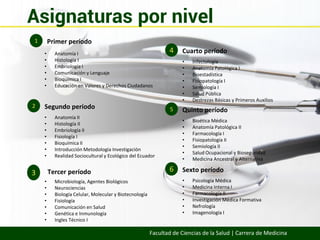 Asignaturas por nivel
1 Primer período
• Anatomía II
• Histología II
• Embriología II
• Fisiología I
• Bioquímica II
• Introducción Metodología Investigación
• Realidad Sociocultural y Ecológico del Ecuador
2 Segundo período
• Microbiología, Agentes Biológicos
• Neurociencias
• Biología Celular, Molecular y Biotecnología
• Fisiología
• Comunicación en Salud
• Genética e Inmunología
• Ingles Técnico I
3 Tercer período
• Infectología
• Anatomía Patológica I
• Bioestadística
• Fisiopatología I
• Semiología I
• Salud Pública
• Destrezas Básicas y Primeros Auxilios
4 Cuarto período
• Bioética Médica
• Anatomía Patológica II
• Farmacología I
• Fisiopatología II
• Semiología II
• Salud Ocupacional y Bioseguridad
• Medicina Ancestral y Alternativa
5 Quinto período
• Psicología Médica
• Medicina Interna I
• Farmacología II
• Investigación Médica Formativa
• Nefrología
• Imagenología I
6 Sexto período
Facultad de Ciencias de la Salud | Carrera de Medicina
• Anatomía I
• Histología I
• Embriología I
• Comunicación y Lenguaje
• Bioquímica I
• Educación en Valores y Derechos Ciudadanos
 