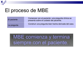 El proceso de MBE El paciente Comenzar con el paciente: una pregunta clínica se presenta sobre el cuidado del paciente. La pregunta Construir una pregunta bien hecha derivada del caso.  MBE comienza y termina siempre con el paciente.   