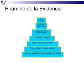 Pirámide de la Evidencia  Meta Análisis Revisión Sistemática Ensayo Controlado Ramdomizado Estudio de Cohortes Estudio de Casos y Controles Serie de Casos / Reporte de Caso Estudio / Investigación en animales de laboratorio 