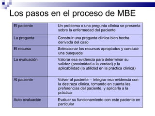 Los pasos en el proceso de MBE El paciente Un problema o una pregunta clínica se presenta sobre la enfermedad del paciente  La pregunta Construir una pregunta clínica bien hecha derivada del caso El recurso Seleccionar los recursos apropiados y conducir una búsqueda La evaluación Valorar esa evidencia para determinar su validez (proximidad a la verdad) y la aplicabilidad (la utilidad en la práctica clínica)  Al paciente Volver al paciente -- integrar esa evidencia con la destreza clínica, tomando en cuenta las preferencias del paciente, y aplicarla a la práctica Auto evaluación Evaluar su funcionamiento con este paciente en particular 
