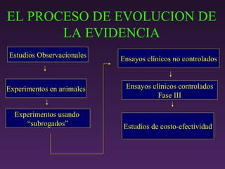 EL PROCESO DE EVOLUCION DE LA EVIDENCIA Estudios Observacionales Experimentos en animales Experimentos usando  “ subrogados” Ensayos clínicos no controlados Ensayos clínicos controlados Fase III Estudios de costo-efectividad 