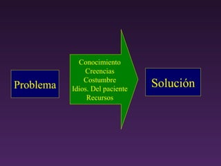 Problema Soluci ón Conocimiento Creencias Costumbre Idios. Del paciente Recursos 