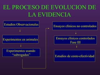 EL PROCESO DE EVOLUCION DE
LA EVIDENCIA
Estudios Observacionales
Experimentos en animales
Experimentos usando
“subrogados”
Ensayos clínicos no controlados
Ensayos clínicos controlados
Fase III
Estudios de costo-efectividad
 