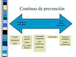 Continuo de prevención Totalmente prevenible No se conoce prevención Totalmente prevenible No se conoce prevención Viruela Sarampión Polio Ca. de pulmón Caries Ca. Cuello de útero Anomalías congénitas Enf. Cardiovasc. Neumonía Homicidio Tumores cerebrales Artritis reumatoidea 