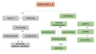 MEDICINA 2.0
WEB 2.0
COMPRENDE
MEDICINA+
es
FOCALIZADA
en
COMUNÍCACION TECNOLOGÍAy
RELACION
MÉDICO - PACIENTE
en la
NUEVAS...