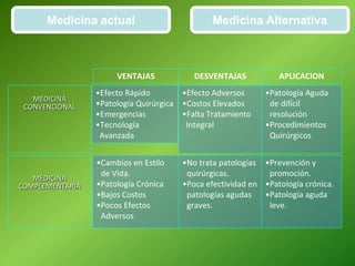 Medicina actual Medicina Alternativa
MEDICINA
CONVENCIONAL
MEDICINA
COMPLEMENTARIA
VENTAJAS DESVENTAJAS APLICACION
•Efecto Rápido
•Patología Quirúrgica
•Emergencias
•Tecnología
Avanzada
•Efecto Adversos
•Costos Elevados
•Falta Tratamiento
Integral
•Patología Aguda
de difícil
resolución
•Procedimientos
Quirúrgicos
•Cambios en Estilo
de Vida.
•Patología Crónica
•Bajos Costos
•Pocos Efectos
Adversos
•No trata patologías
quirúrgicas.
•Poca efectividad en
patologías agudas
graves.
•Prevención y
promoción.
•Patología crónica.
•Patología aguda
leve.
 