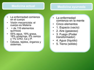Medicina actual
• La enfermedad comienza
en el cuerpo
• Visión mecanicista: el
cuerpo es Materia
• + de 110 elementos
químicos
• 55% agua, 19% grasa,
18% proteínas, 5% ceniza
y 1% CHO, Ca y P.
• Células, tejidos, órganos y
sistemas.
Medicina ayurveda
• La enfermedad
comienza en la mente
• Cinco elementos
• 1. Espacio (vacío)
• 2. Aire (gaseoso)
• 3. Fuego (Poder
transformador)
• 4. Agua (líquido)
• 5. Tierra (sólido)
 