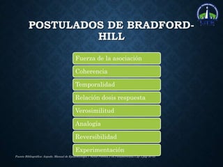 POSTULADOS DE BRADFORD-
HILL
Fuerza de la asociación
Coherencia
Temporalidad
Relación dosis respuesta
Verosimilitud
Analogía
Reversibilidad
Experimentación
Fuente Bibliográfica: Argudo. Manual de Epidemiologia y Salud Publica.2 ed.Panamericana.Cap 3.pag 50-55
 