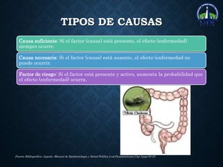 TIPOS DE CAUSAS
Causa suficiente: Si el factor (causa) está presente, el efecto (enfermedad)
siempre ocurre.
Causa necesaria: Si el factor (causa) está ausente, el efecto (enfermedad no
puede ocurrir.
Factor de riesgo: Si el factor está presente y activo, aumenta la probabilidad que
el efecto (enfermedad) ocurra.
Fuente Bibliográfica: Argudo. Manual de Epidemiologia y Salud Publica.2 ed.Panamericana.Cap 3.pag 50-55
 