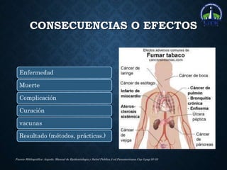 CONSECUENCIAS O EFECTOS
Enfermedad
Muerte
Complicación
Curación
vacunas
Resultado (métodos, prácticas.)
Fuente Bibliográfica: Argudo. Manual de Epidemiologia y Salud Publica.2 ed.Panamericana.Cap 3.pag 50-55
 